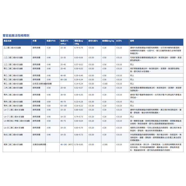 雙官能團活性稀釋劑